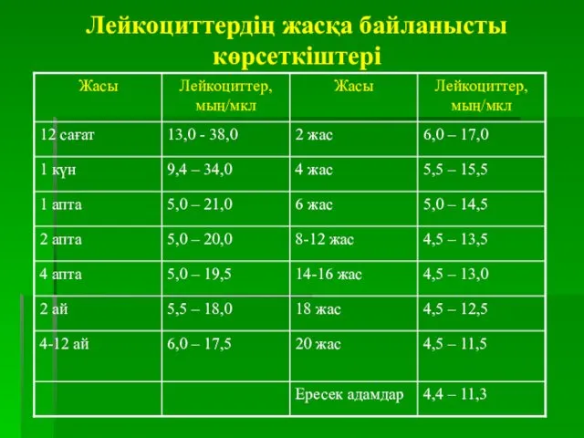 Лейкоциттердің жасқа байланысты көрсеткіштері