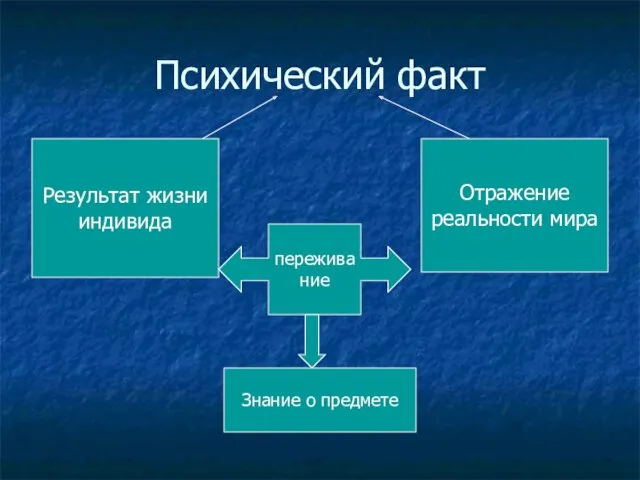 Психический факт Результат жизни индивида Отражение реальности мира переживание Знание о предмете