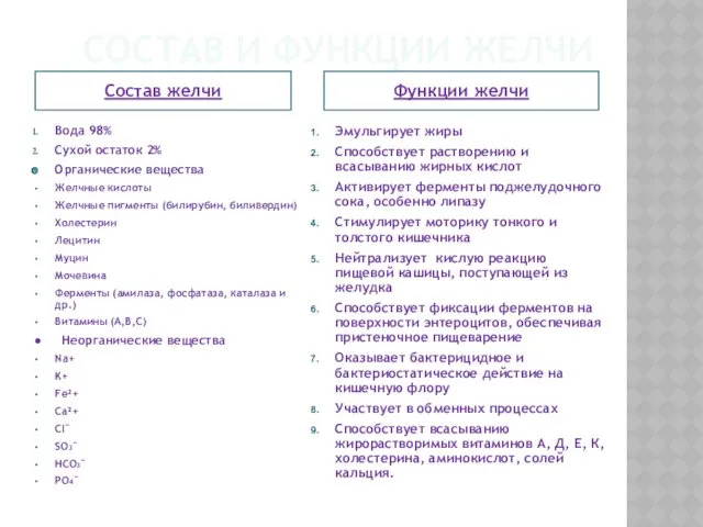 СОСТАВ И ФУНКЦИИ ЖЕЛЧИ Состав желчи Функции желчи Вода 98%