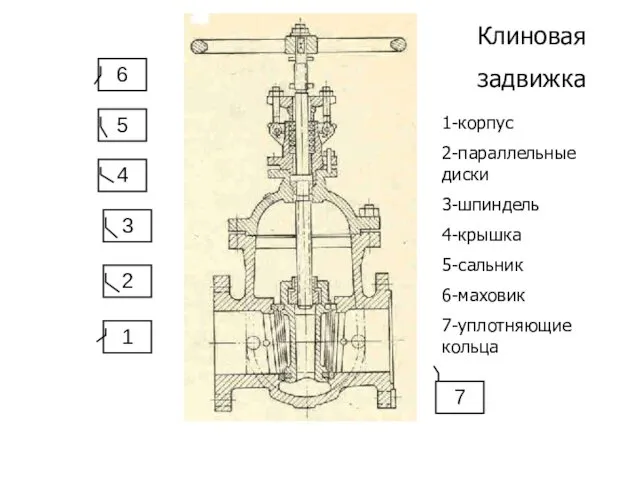 Клиновая задвижка 1-корпус 2-параллельные диски 3-шпиндель 4-крышка 5-сальник 6-маховик 7-уплотняющие