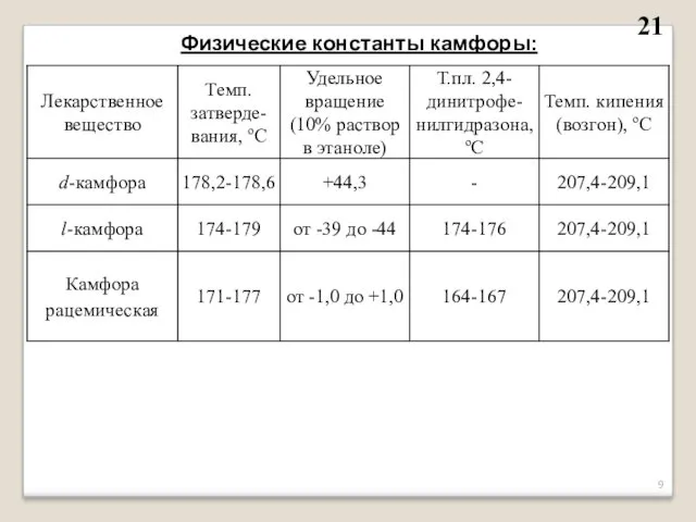 Физические константы камфоры: 21