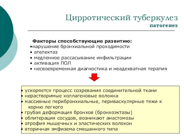 Цирротический туберкулез патогенез Факторы способствующие развитию: нарушение бронхиальной проходимости ателектаз