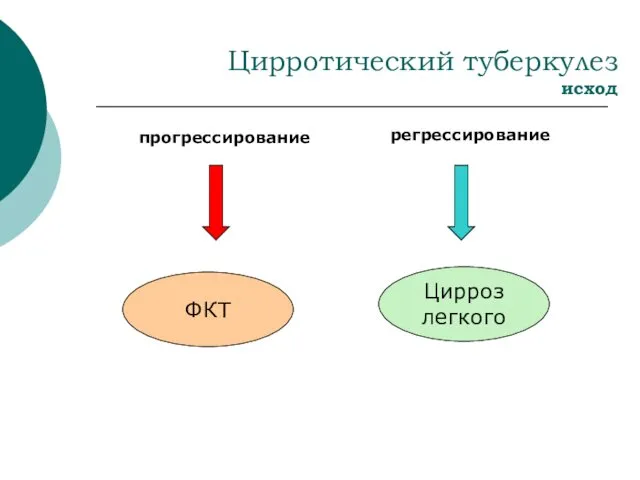 Цирротический туберкулез исход прогрессирование регрессирование ФКТ Цирроз легкого