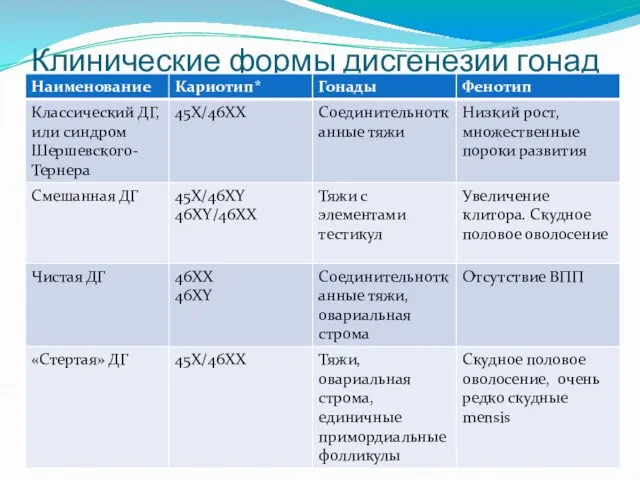 Клинические формы дисгенезии гонад