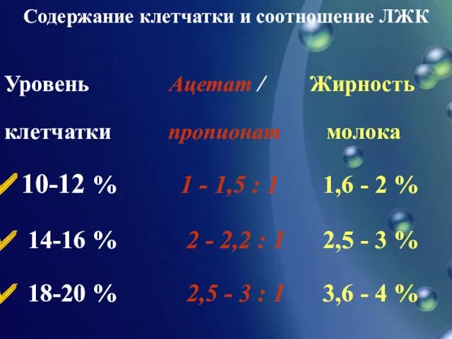 Уровень Ацетат / Жирность клетчатки пропионат молока 10-12 % 1