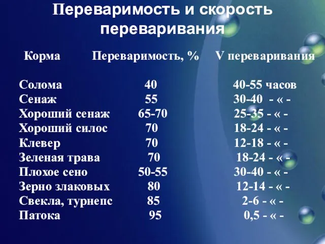 Переваримость и скорость переваривания Корма Переваримость, % V переваривания Солома