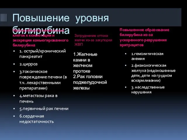 Повышение уровня билирубина Неспособность печеночных клеток к коньюгации и экскреции