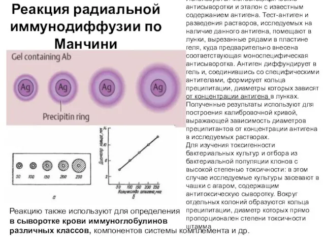 Реакция радиальной иммунодиффузии по Манчини Используются моноспецифические антисыворотки и эталон