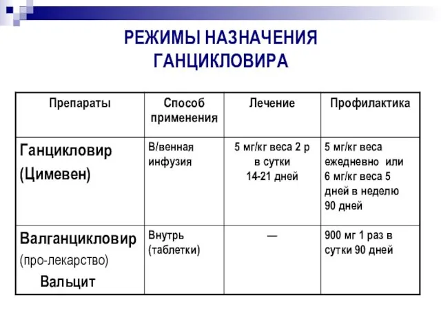 РЕЖИМЫ НАЗНАЧЕНИЯ ГАНЦИКЛОВИРА