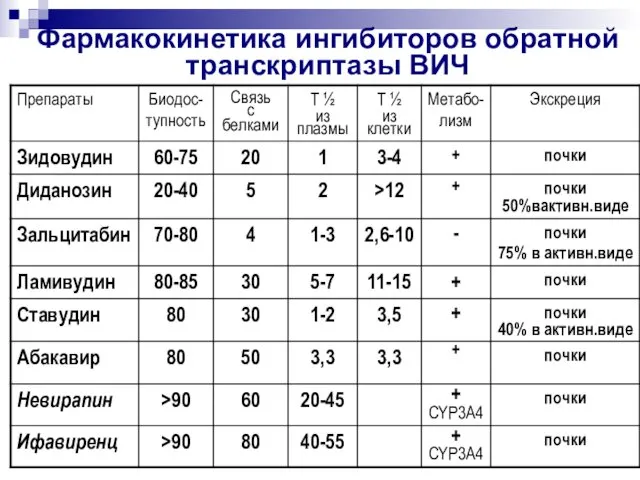 Фармакокинетика ингибиторов обратной транскриптазы ВИЧ