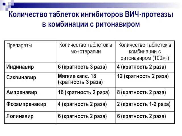 Количество таблеток ингибиторов ВИЧ-протеазы в комбинации с ритонавиром