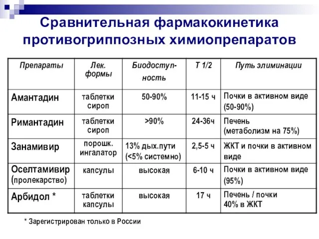 Сравнительная фармакокинетика противогриппозных химиопрепаратов * Зарегистрирован только в России