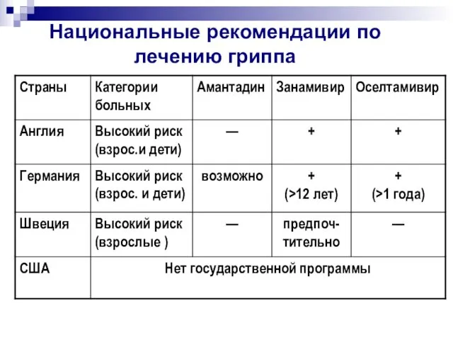 Национальные рекомендации по лечению гриппа