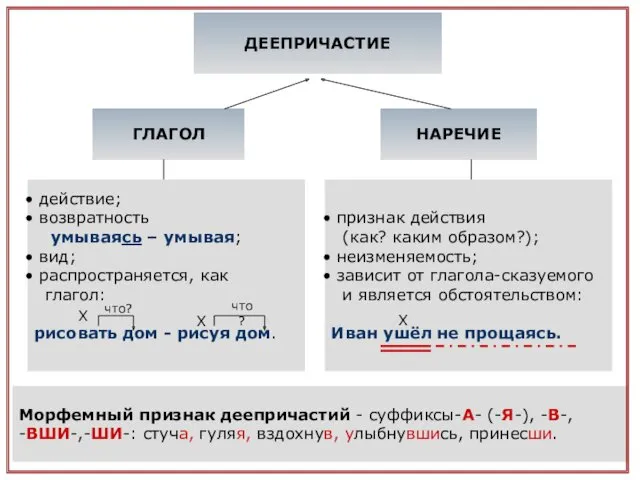 ДЕЕПРИЧАСТИЕ ГЛАГОЛ НАРЕЧИЕ действие; возвратность умываясь – умывая; вид; распространяется,