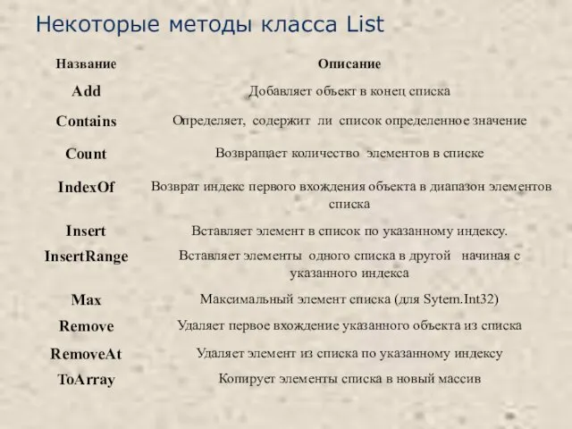 Некоторые методы класса List