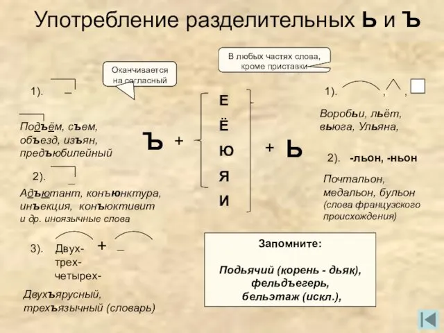 Употребление разделительных Ь и Ъ Ь Ъ Е Ё Ю