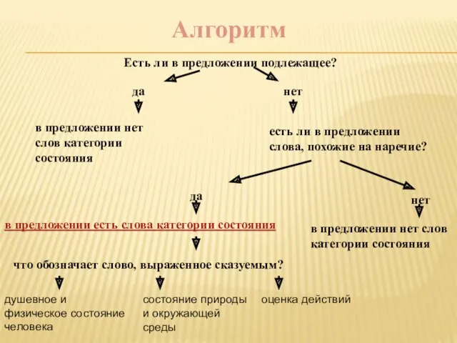 Алгоритм да нет в предложении нет слов категории состояния есть