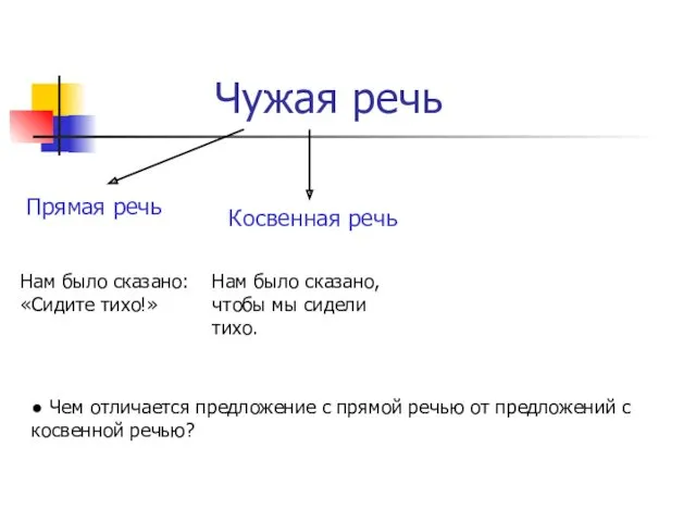 Чужая речь Прямая речь Косвенная речь Нам было сказано: «Сидите