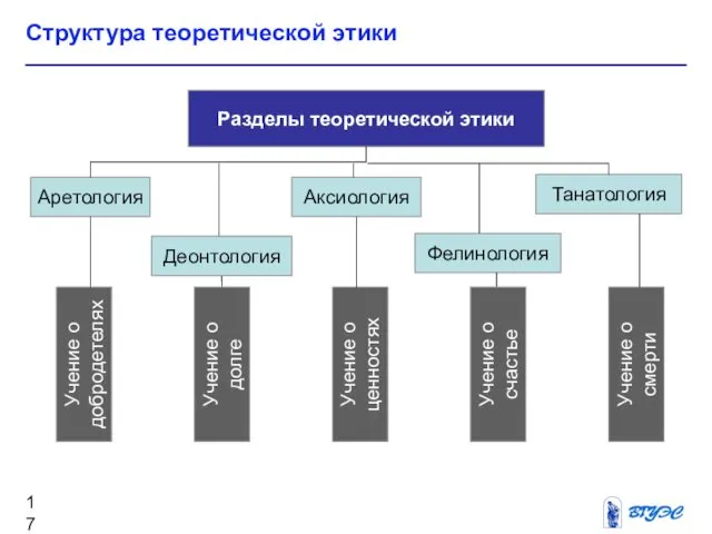 Структура теоретической этики Фелинология