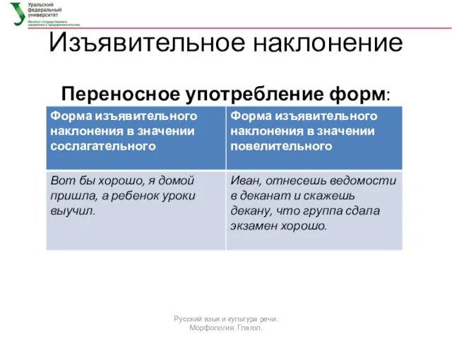 Изъявительное наклонение Переносное употребление форм: Русский язык и культура речи. Морфология. Глагол.