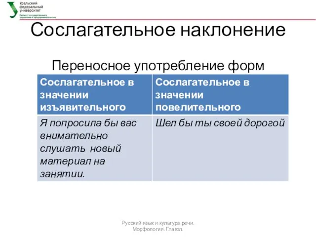 Сослагательное наклонение Переносное употребление форм Русский язык и культура речи. Морфология. Глагол.