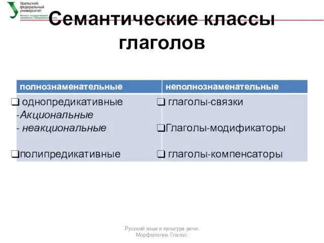 Семантические классы глаголов Русский язык и культура речи. Морфология. Глагол.