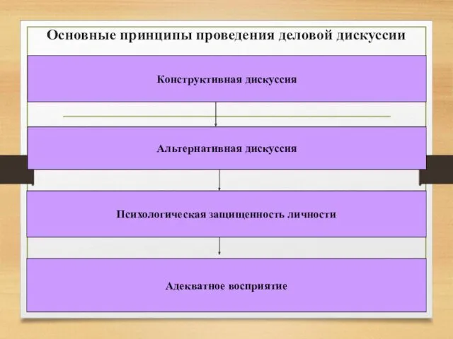 Основные принципы проведения деловой дискуссии Конструктивная дискуссия Альтернативная дискуссия Психологическая защищенность личности Адекватное восприятие