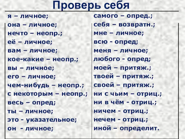 Проверь себя самого – опред.; себя – возвратн.; мне – личное; всю -