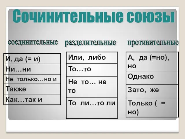 соединительные разделительные противительные Сочинительные союзы