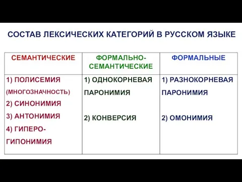 СОСТАВ ЛЕКСИЧЕСКИХ КАТЕГОРИЙ В РУССКОМ ЯЗЫКЕ