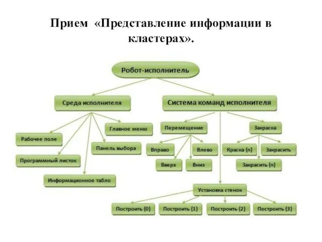 Прием «Представление информации в кластерах».