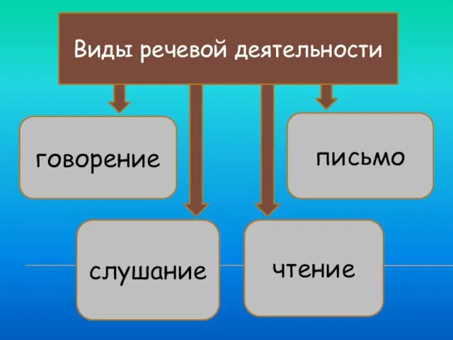 Виды речевой деятельности говорение письмо слушание чтение