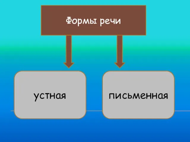 Формы речи устная письменная