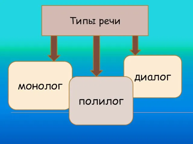 Типы речи монолог диалог полилог