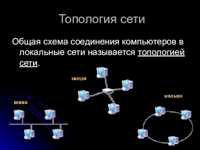 Топология сети Общая схема соединения компьютеров в локальные сети называется топологией сети. шина звезда кольцо