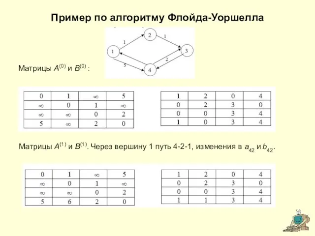 Пример по алгоритму Флойда-Уоршелла Матрицы A(0) и B(0) : Матрицы