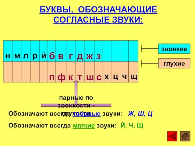 БУКВЫ, ОБОЗНАЧАЮЩИЕ СОГЛАСНЫЕ ЗВУКИ: звонкие глухие парные по звонкости -