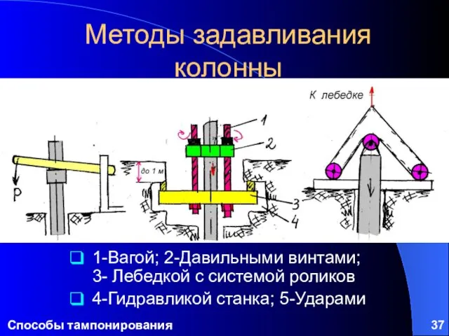 Способы тампонирования Методы задавливания колонны 1-Вагой; 2-Давильными винтами; 3- Лебедкой