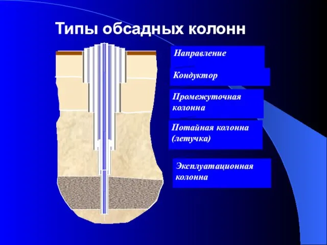 Типы обсадных колонн Направление Кондуктор Промежуточная колонна Потайная колонна (летучка) Эксплуатационная колонна