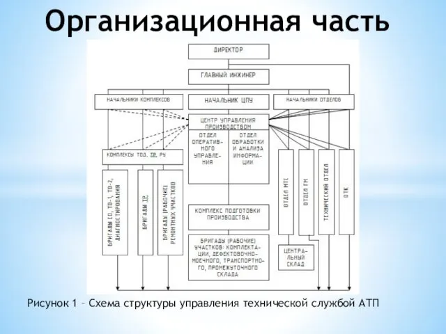 Организационная часть Рисунок 1 – Схема структуры управления технической службой АТП