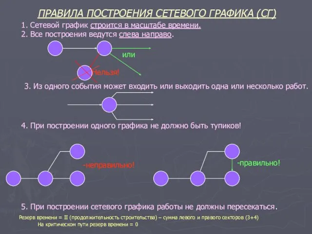 ПРАВИЛА ПОСТРОЕНИЯ СЕТЕВОГО ГРАФИКА (СГ) 1. Сетевой график строится в