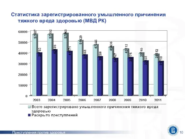 Преступления против здоровья Статистика зарегистрированного умышленного причинения тяжкого вреда здоровью (МВД РК)