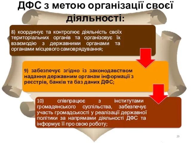 ДФС з метою організації своєї діяльності: