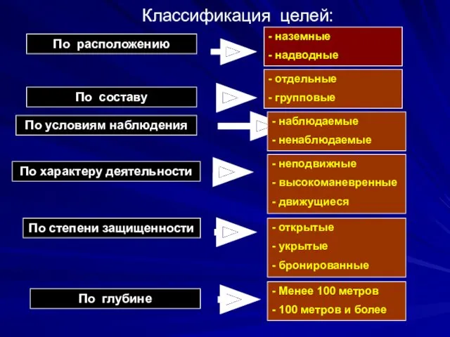 Классификация целей: По расположению По составу По условиям наблюдения По