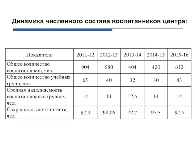 Динамика численного состава воспитанников центра: