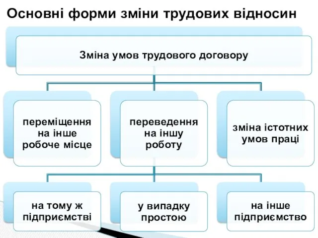 Основні форми зміни трудових відносин