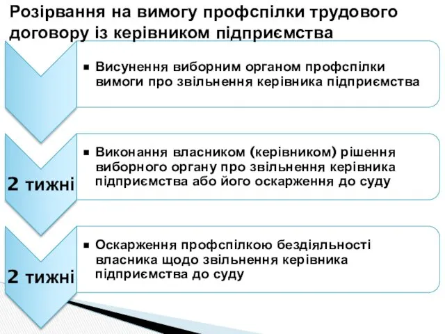 Розірвання на вимогу профспілки трудового договору із керівником підприємства