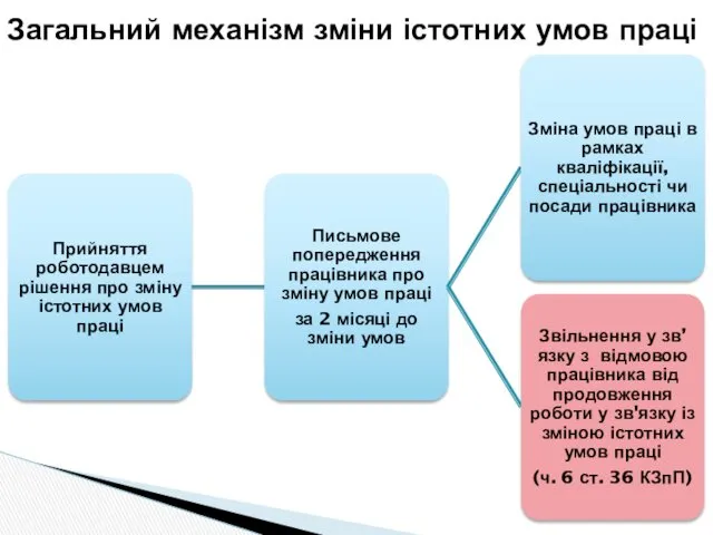 Загальний механізм зміни істотних умов праці