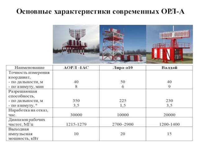 Основные характеристики современных ОРЛ-А