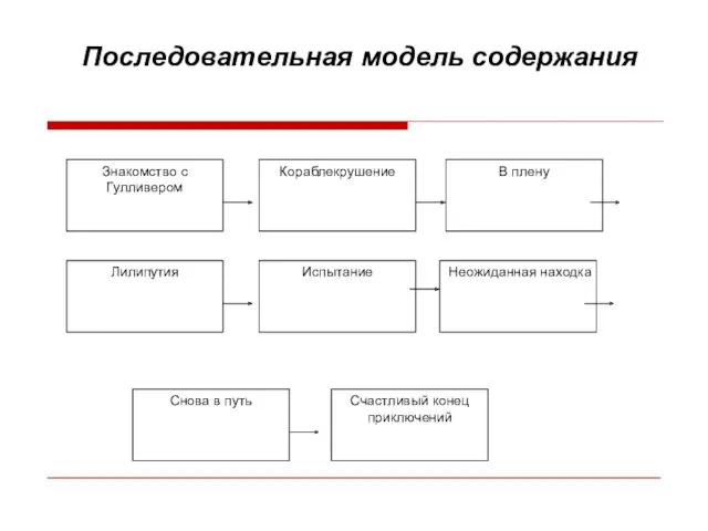 Последовательная модель содержания